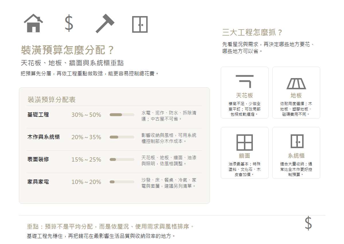 裝潢預算分配表 裝潢預算分配表